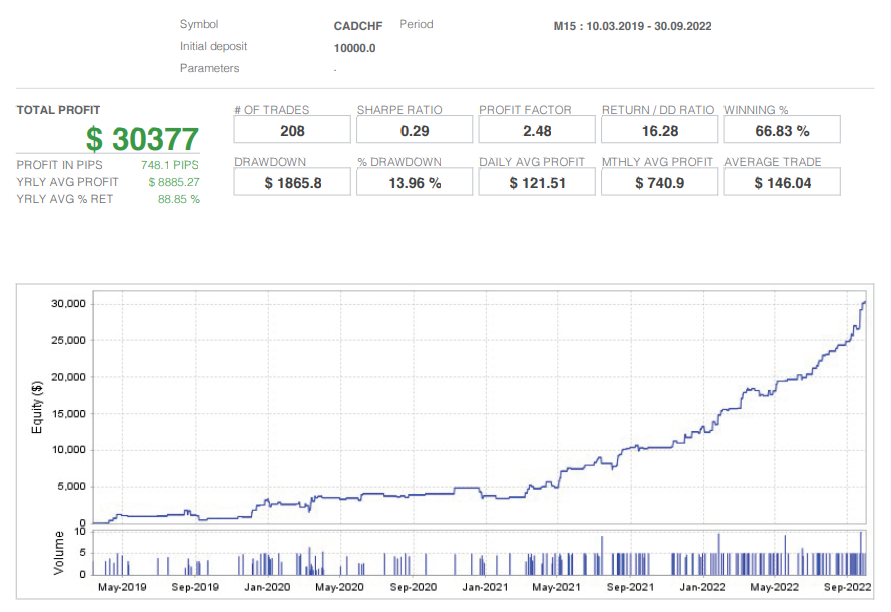 【MT4】 CADCHF M15