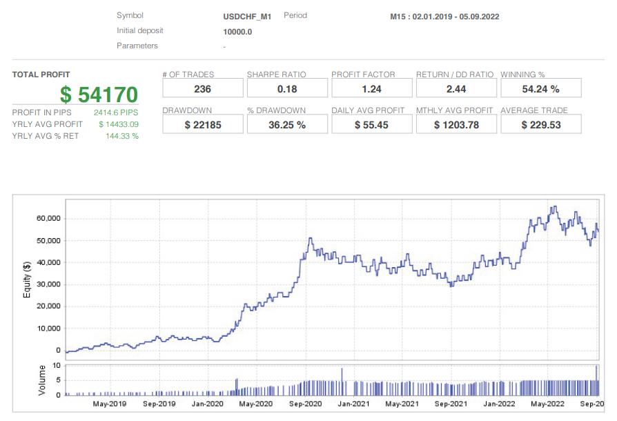 【MT4】 USDCHF M15