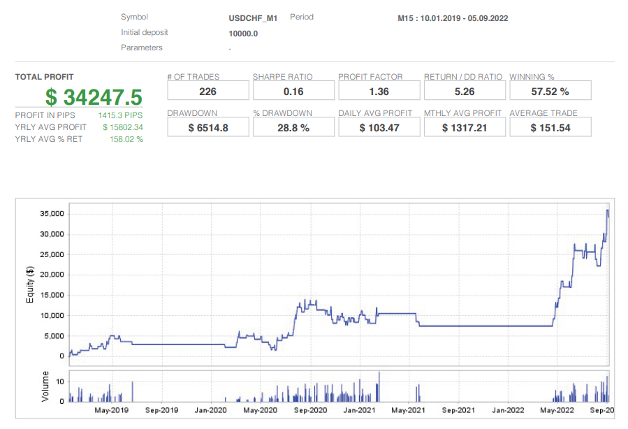 【MT4】 USDCHF M15