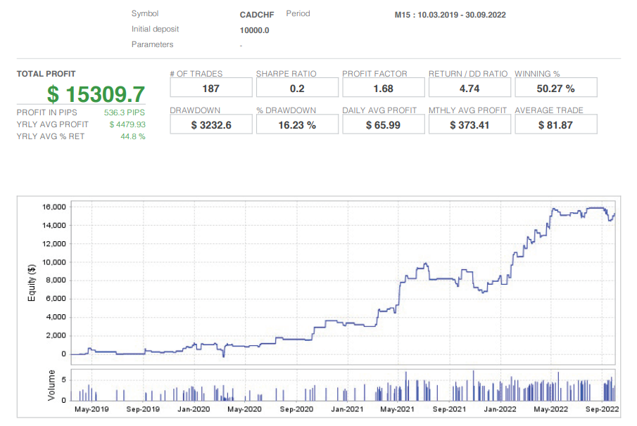 【MT4】 CADCHF M15