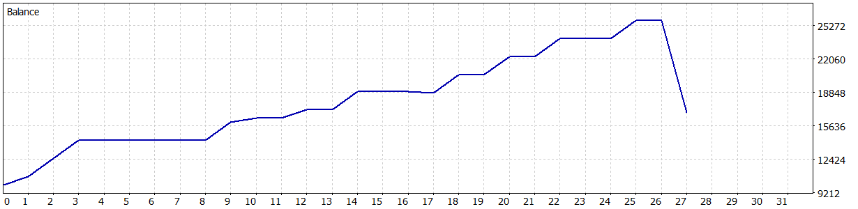 【MT5】 EURUSD M30